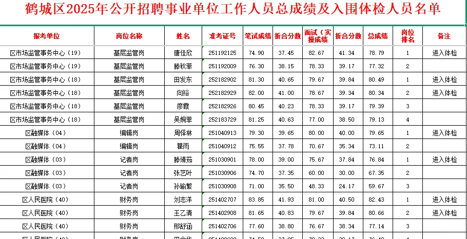 速查！2025鹤城区事业编入围体检名单已出~