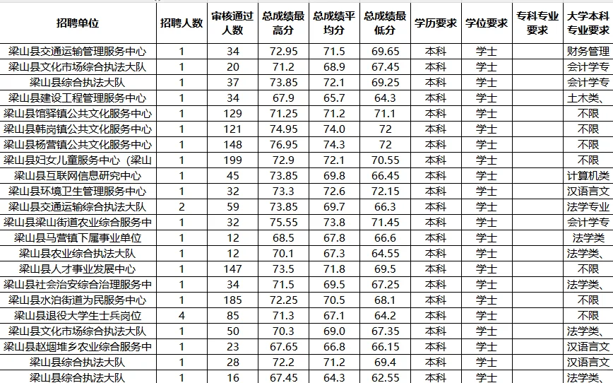 梁山县2025年事业单位考情信息一览