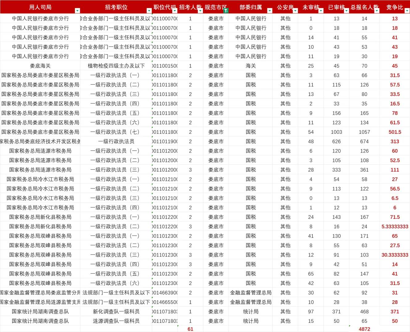娄底26国考报名人数及竞争比分析