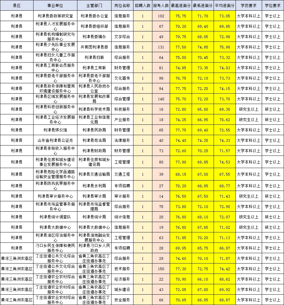 山东事业单位东营岗位+进面分数+报名人数❗️