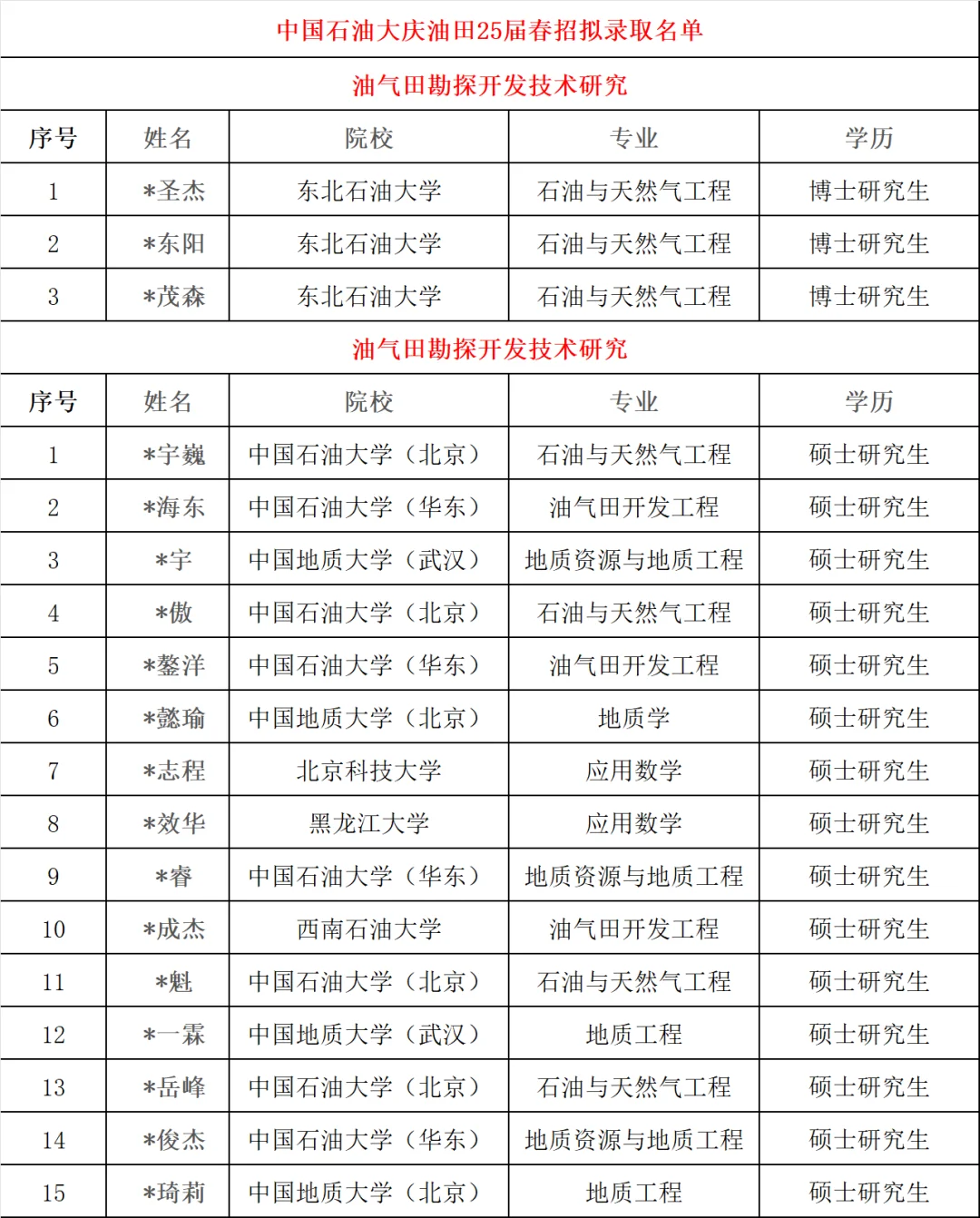 中国石油大庆油田25届春招拟录取名单