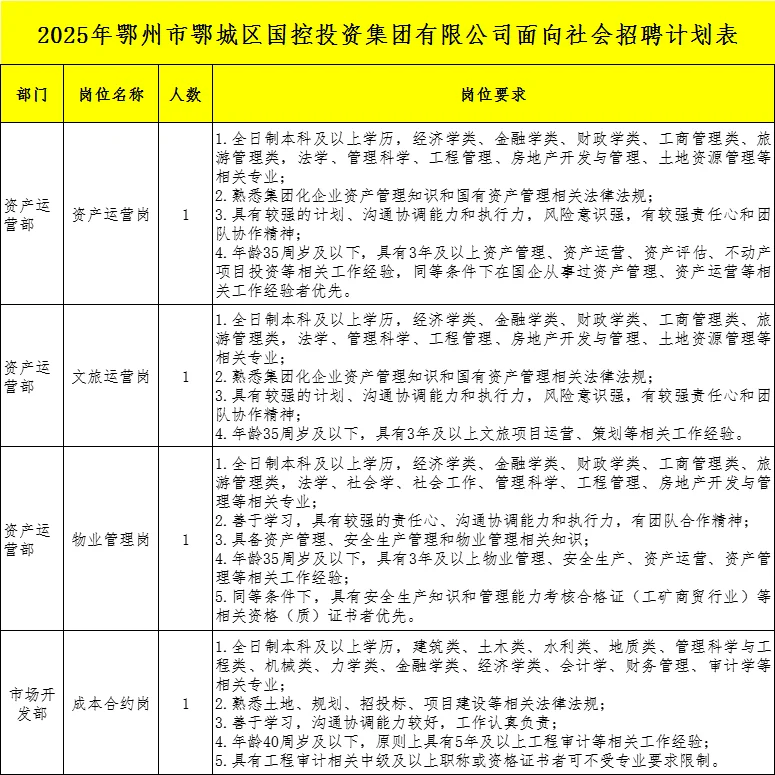 鄂州市鄂城区国控投资集团有限公司招聘8人