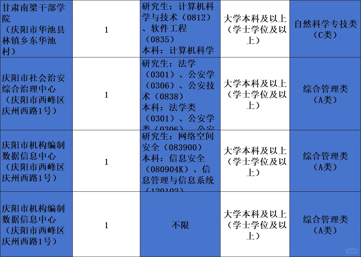 庆阳事业单位已出！