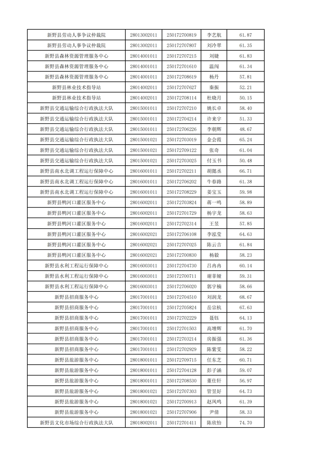 25年南阳事业单位联考-新野县面试名单