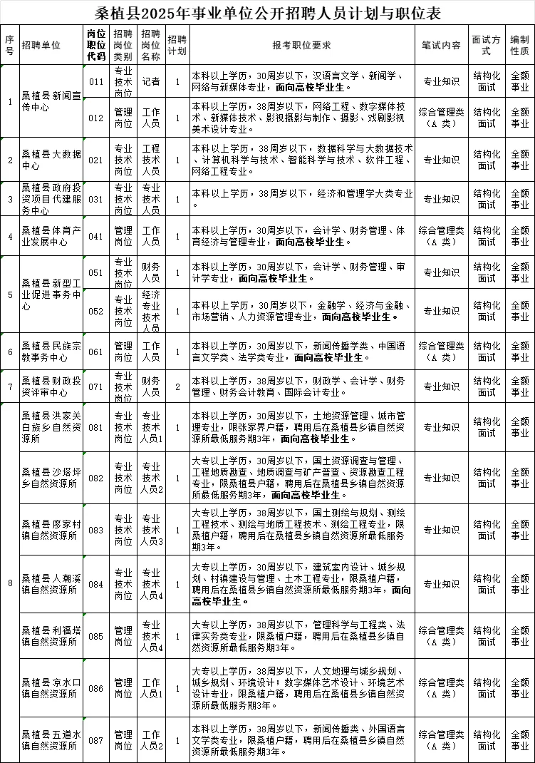 终于等到了！张家界事业单位招聘87人！