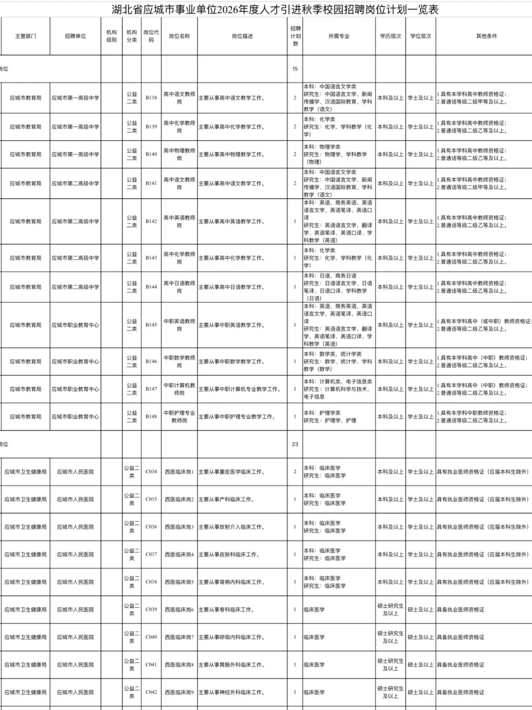 仅面试！2026年孝感人才引进教师472人！
