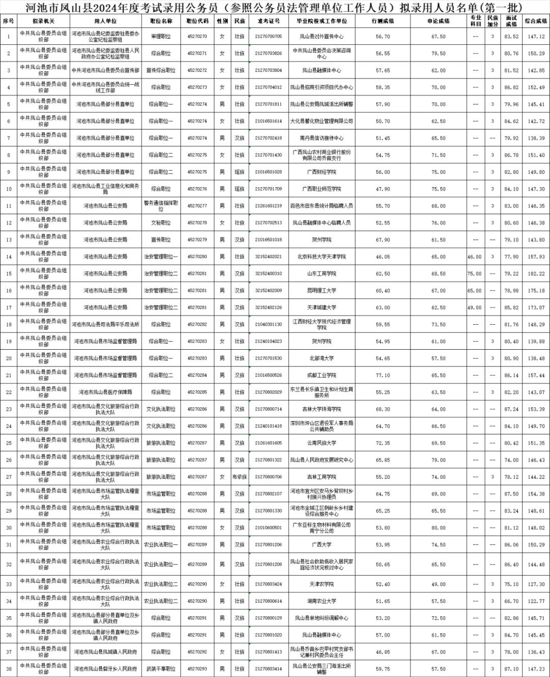 河池公务员想要上岸需要多少分