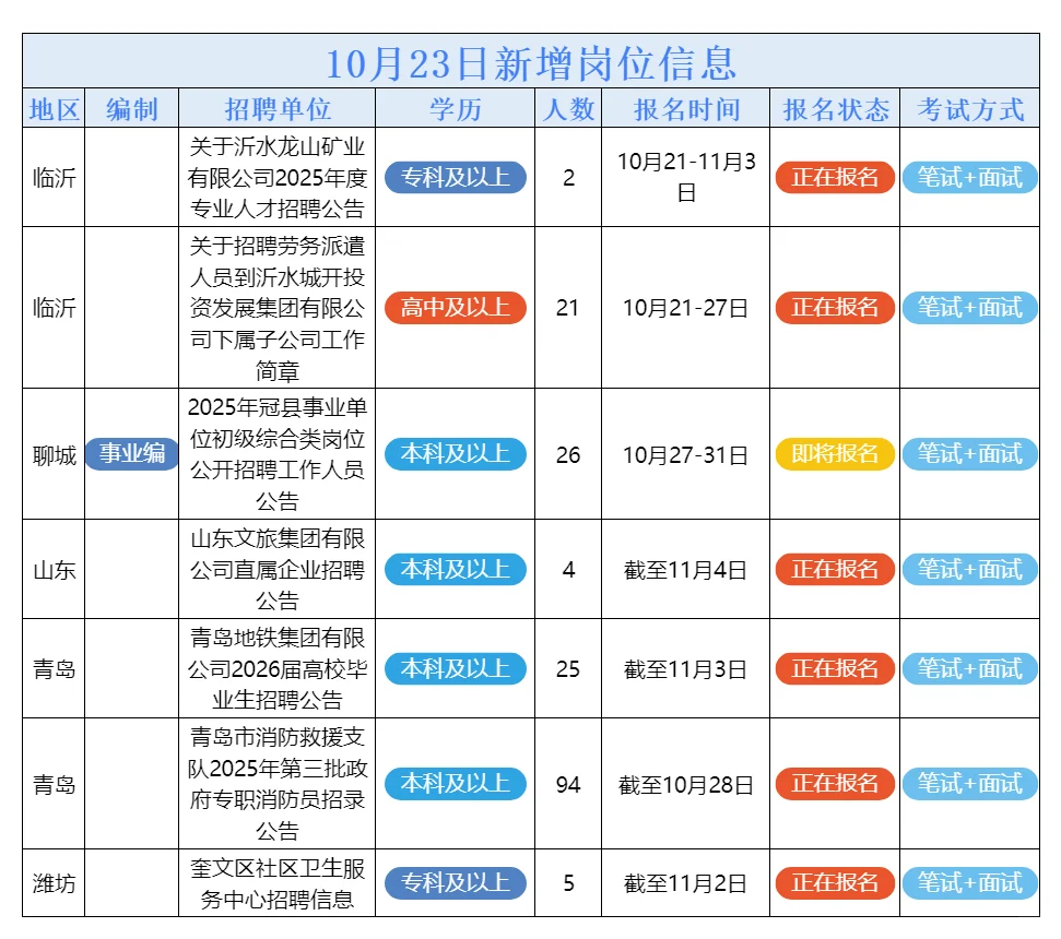 10月23日山东的招聘公告来了