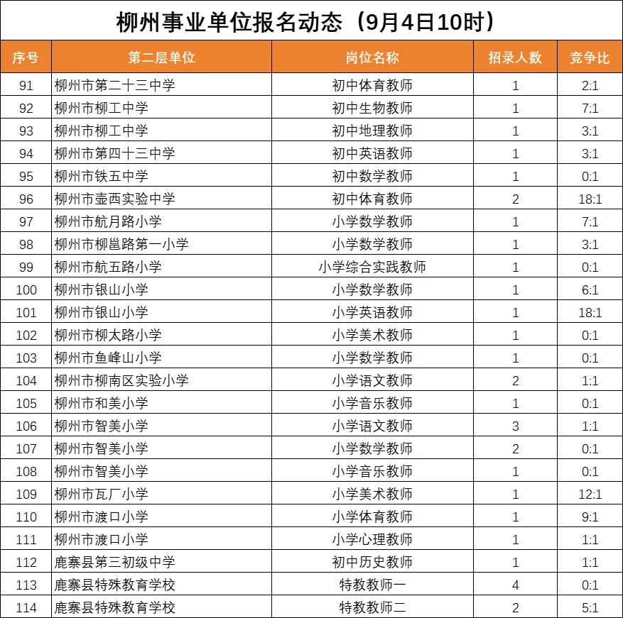 💥柳州教师编报名动态 最高42:1