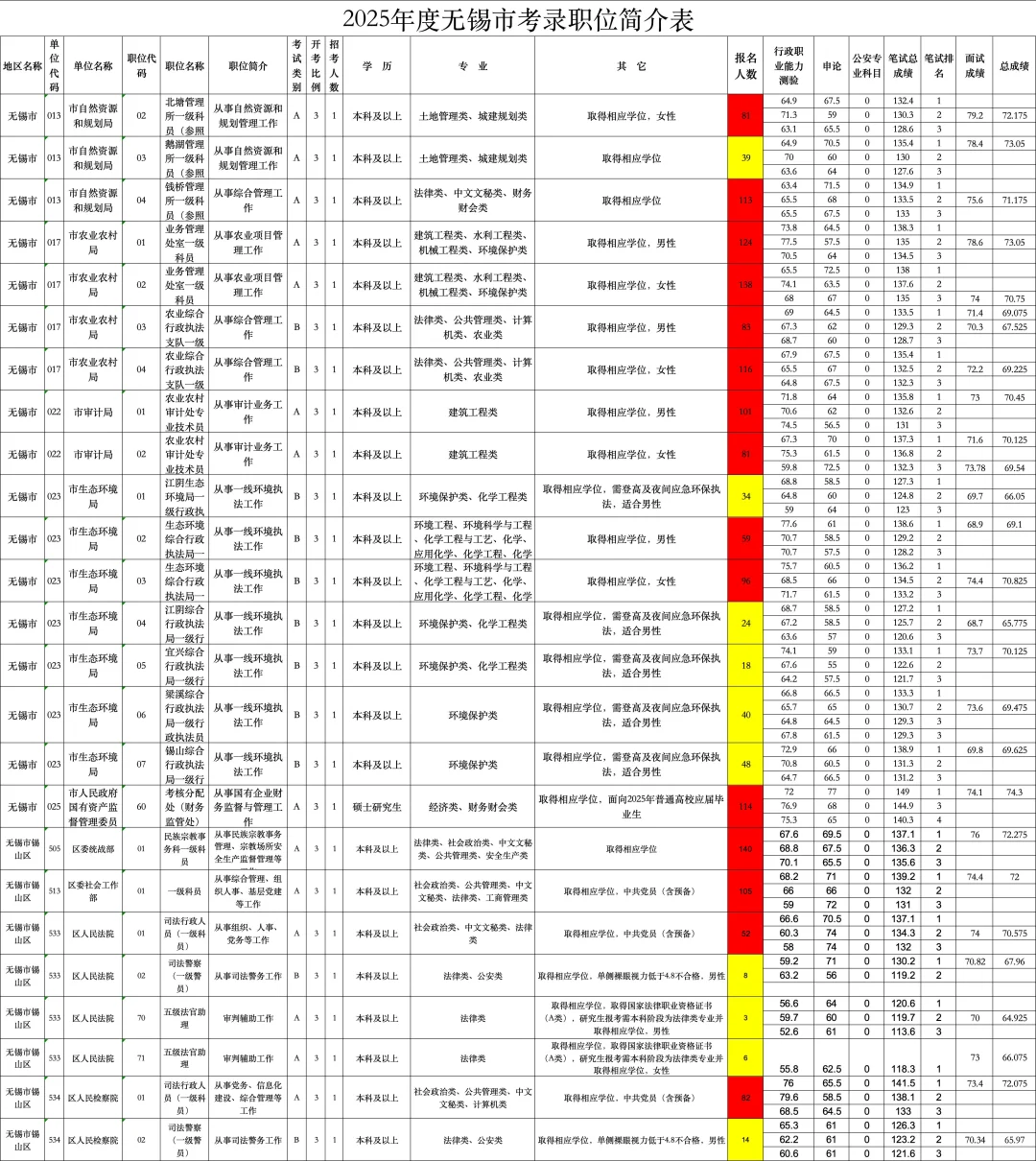 无锡公务员招录分析（一）