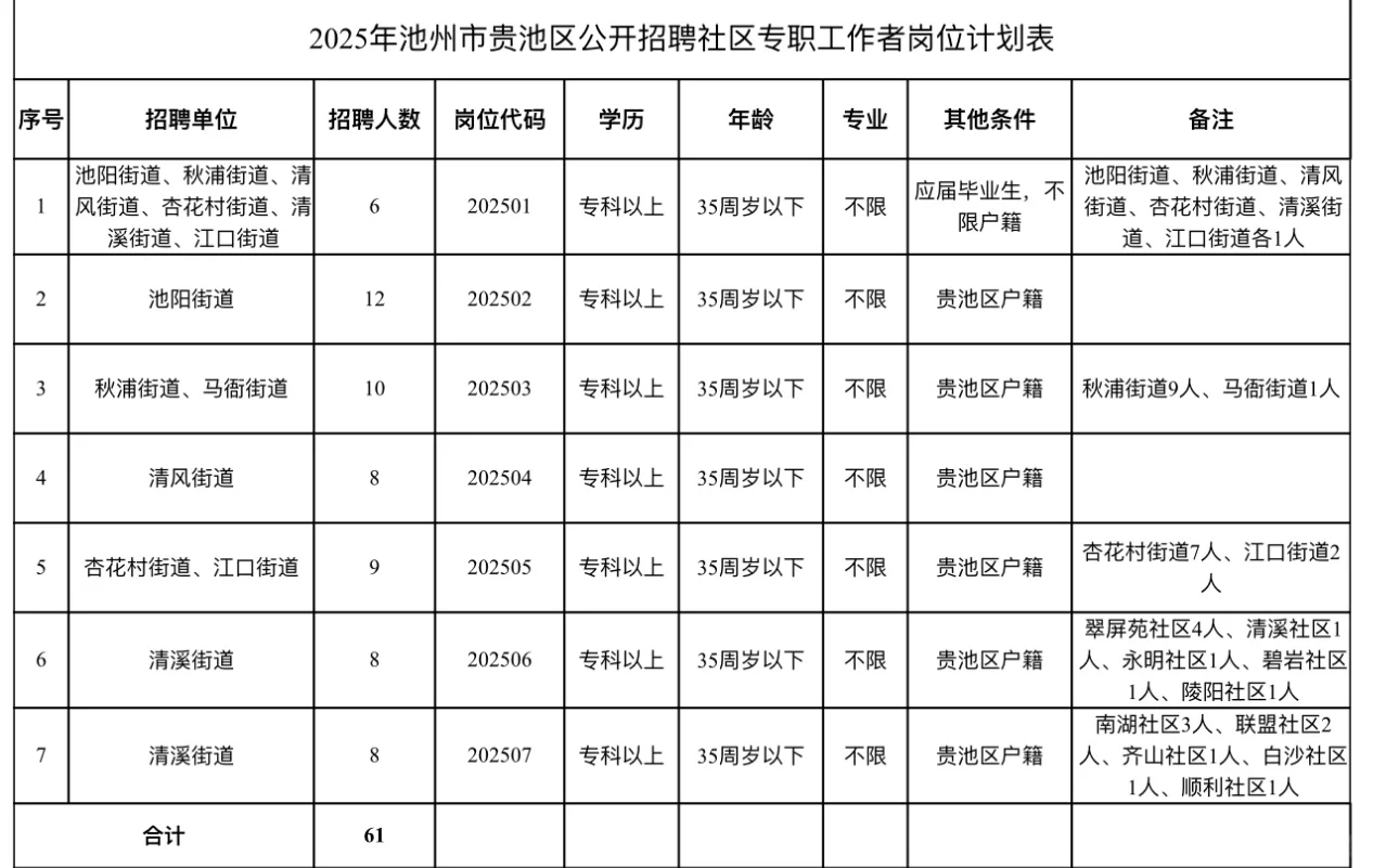 池州！贵池区社区工作者61人公告发布