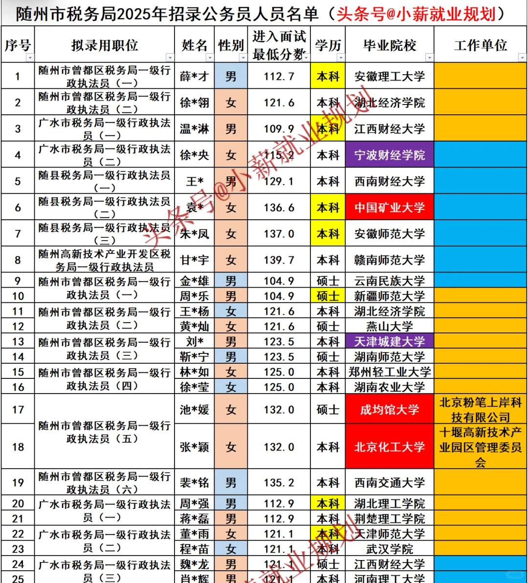 随州市税务局2025年招录公务员48人员名单