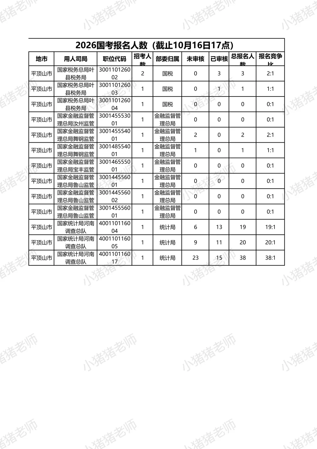 2026国考报名人数揭秘平顶山篇（10月16日17