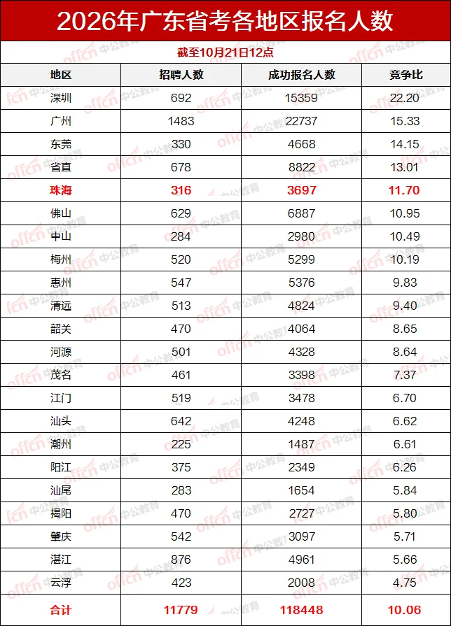 截至12时，珠海平均竞争比11.7，居全省第5