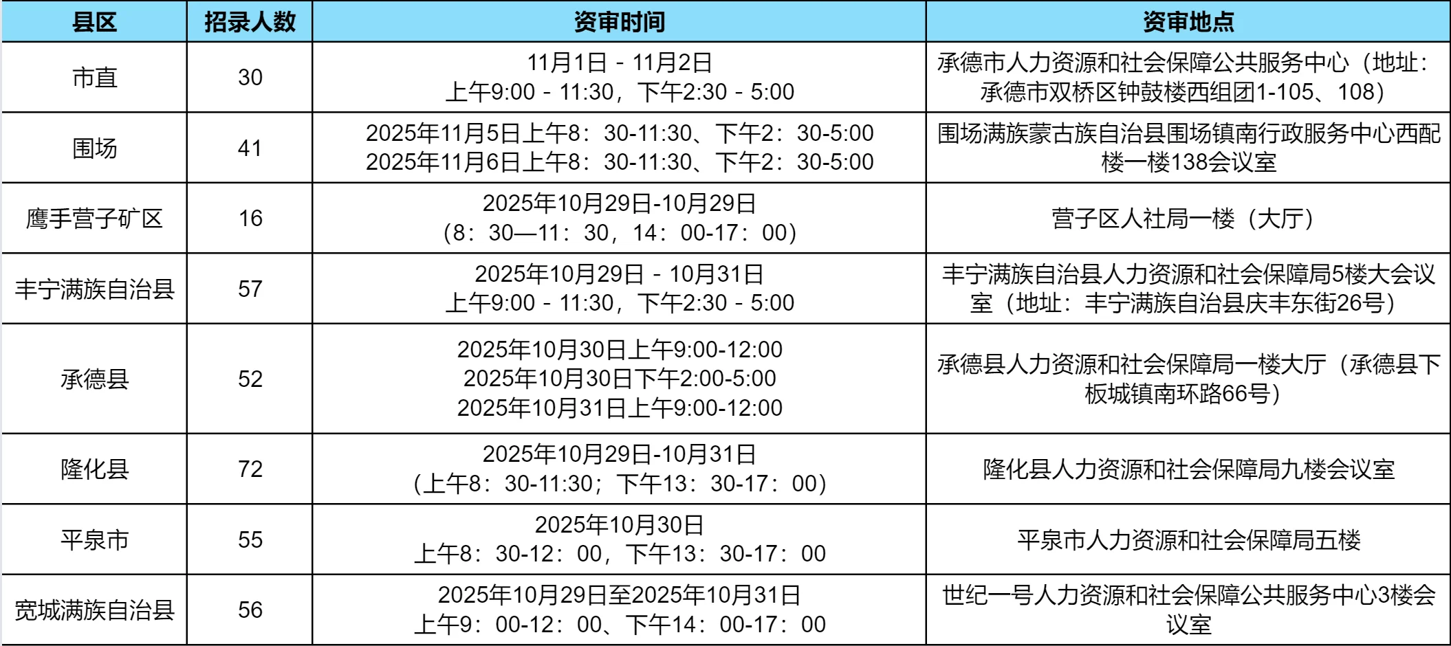 承德事业编资格审查时间地点已出！