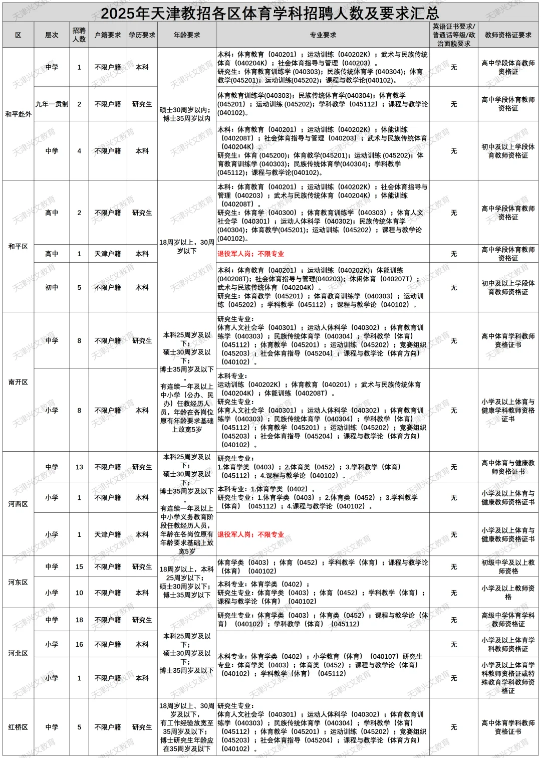 天津体育教师招聘要求