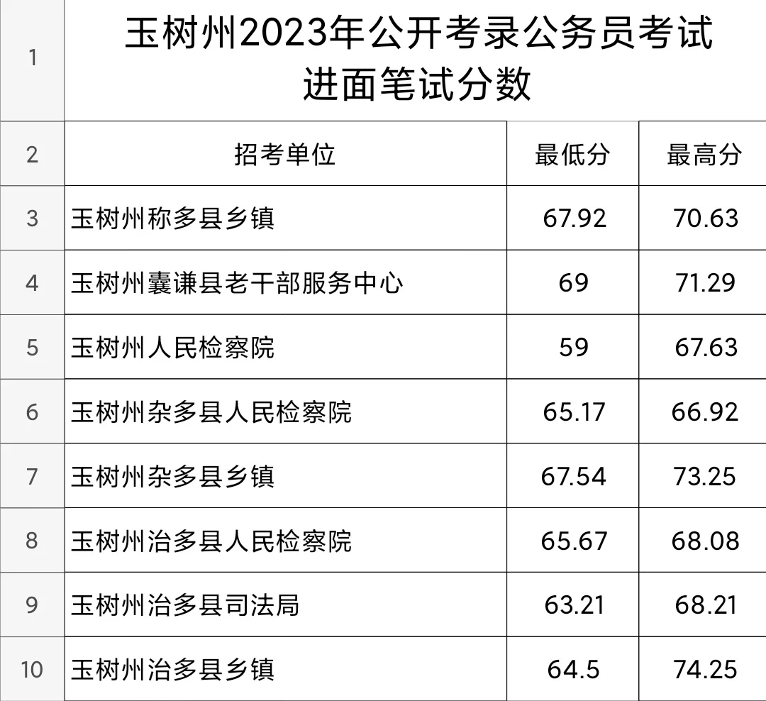 2023年青海省考玉树公务员考试进面笔试分数