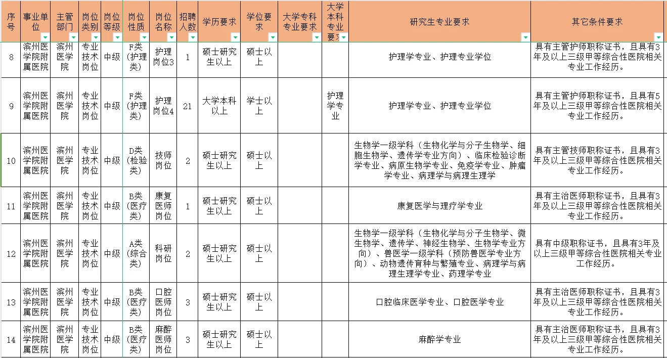 滨州医院社招116人！本科起报