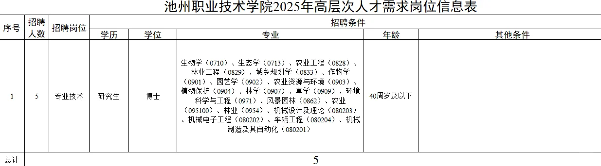 2025池州职业技术学院招聘22人人才引进5人