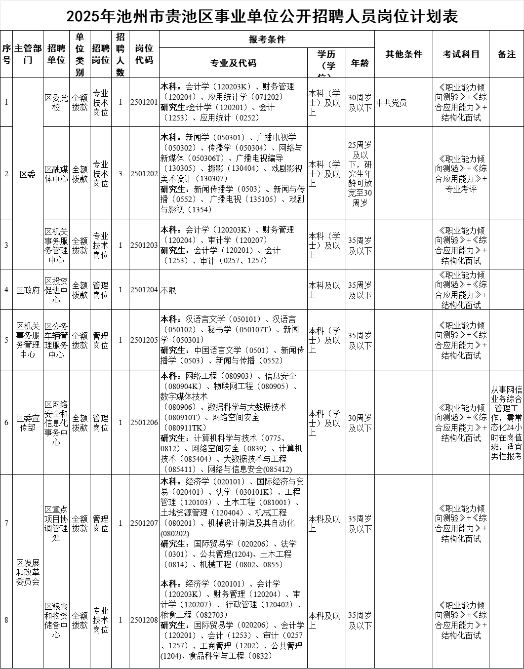 2025年池州市贵池区事业单位招聘67人