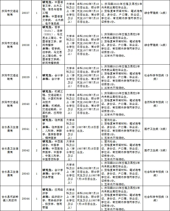 庆阳市事业单位2023招录职位表