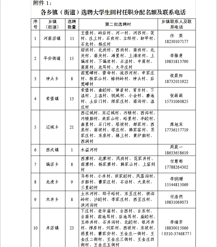 涉县选聘大学生回村任职分配名额及联系电话