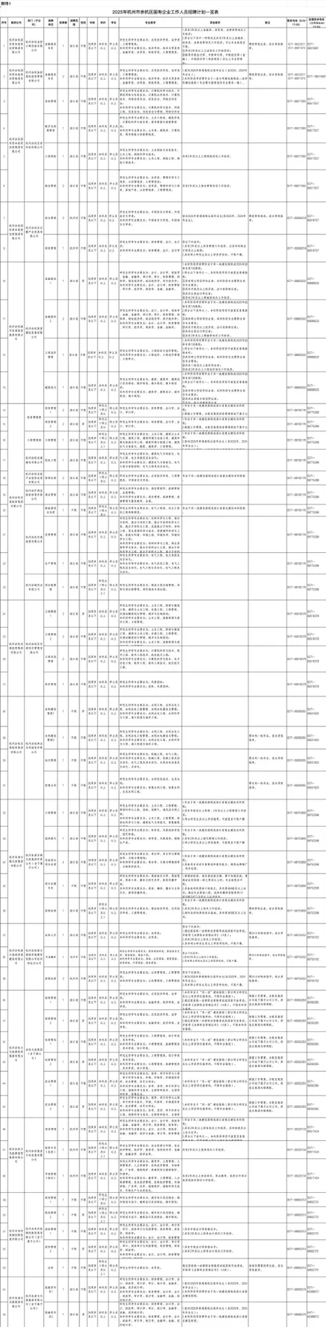 杭州市余杭区国企招聘啦！关键时间&报名指南