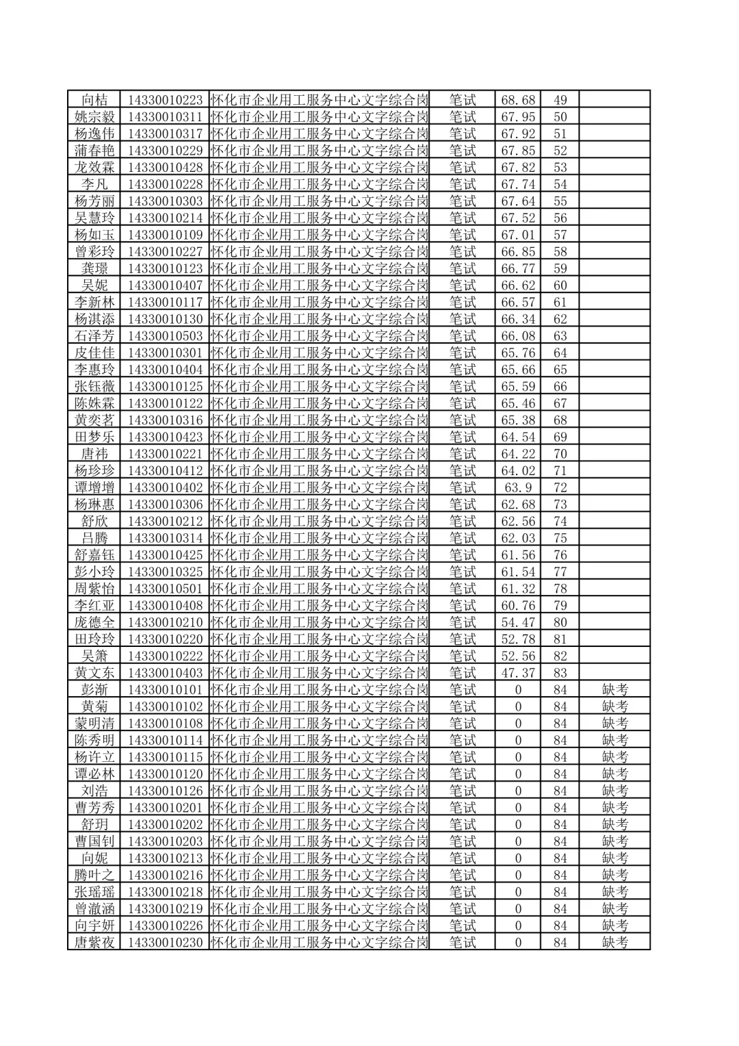 笔试成绩已出！25湖南怀化人社局事业单位