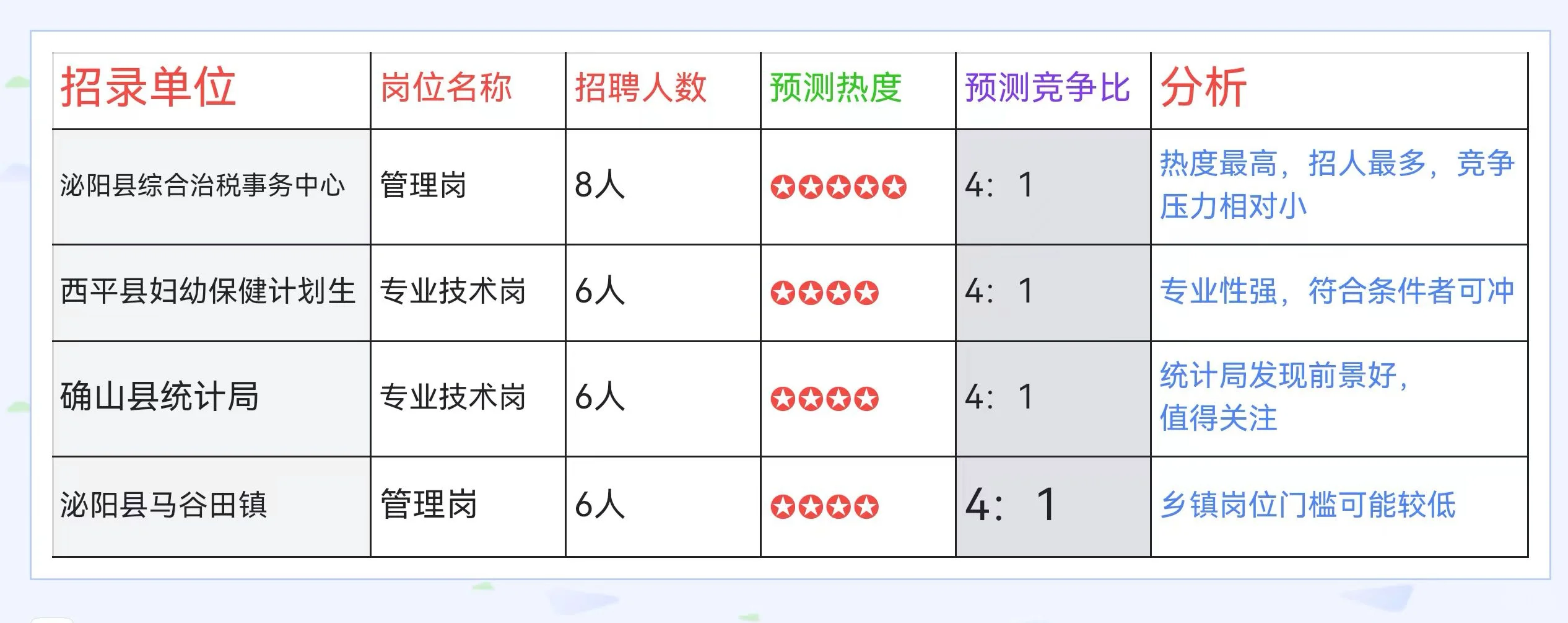驻马店事业单位联考，最好考的岗位信息！