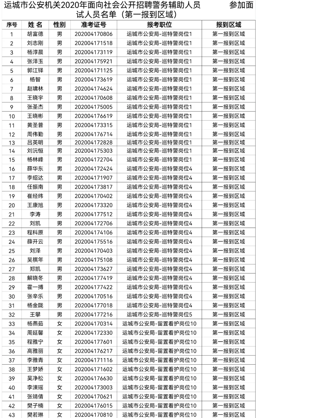 运城市公安机关2020年公开招聘辅警面试公告