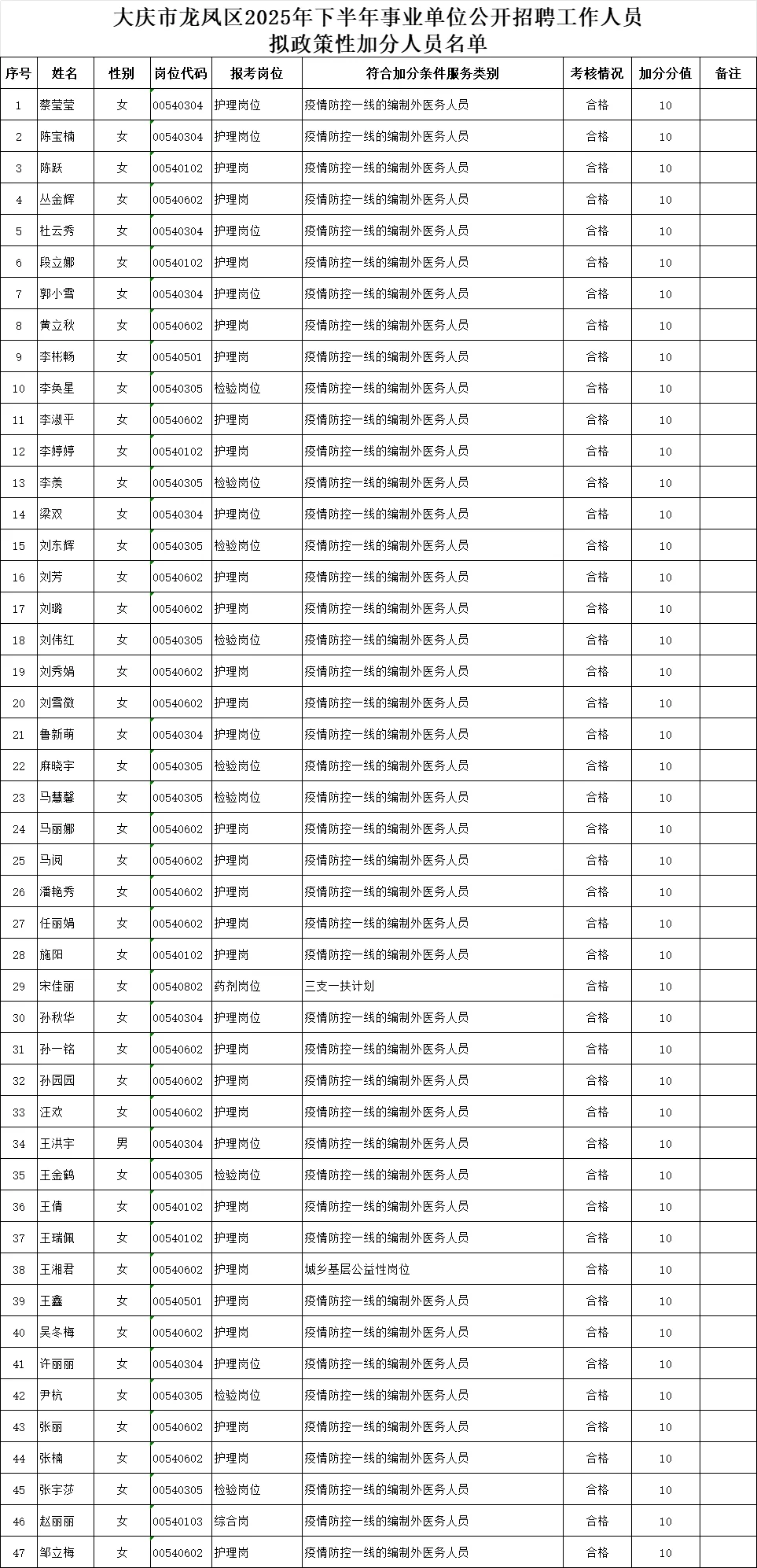 2025大庆龙凤区事业编联考加分名单公示