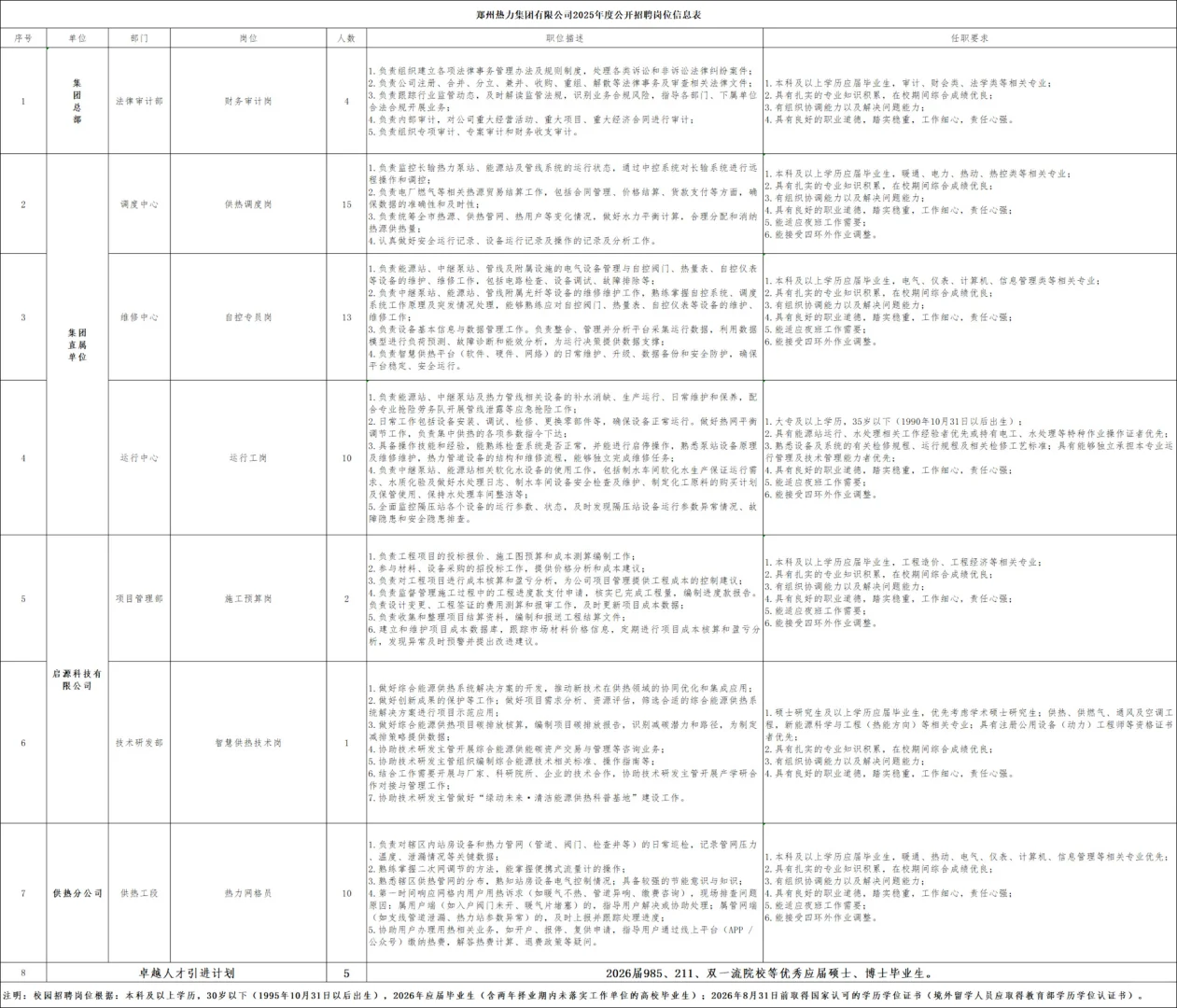 郑州热力集团招聘公告
