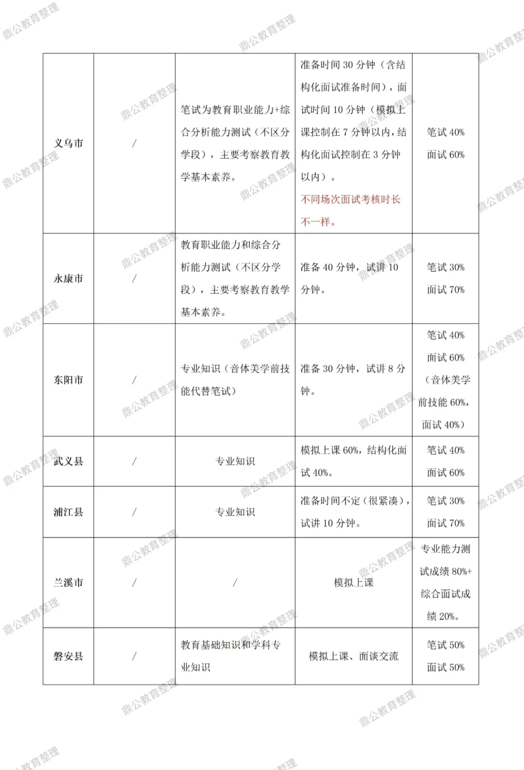 金华教师提前批考试形式整理