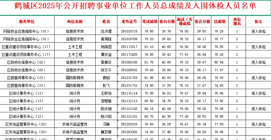 速查！2025鹤城区事业编入围体检名单已出~