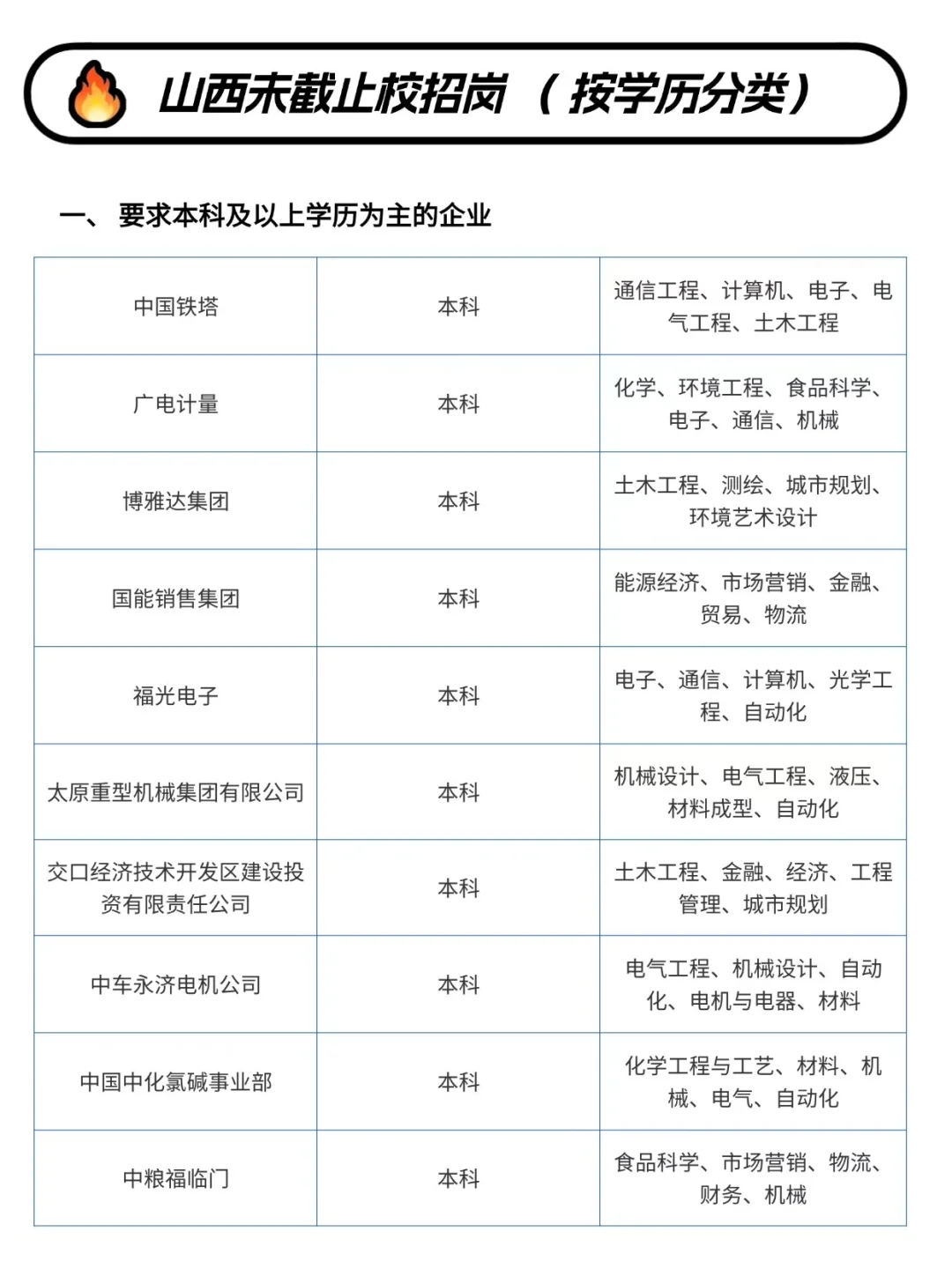 刚刚！山西校招又更新了