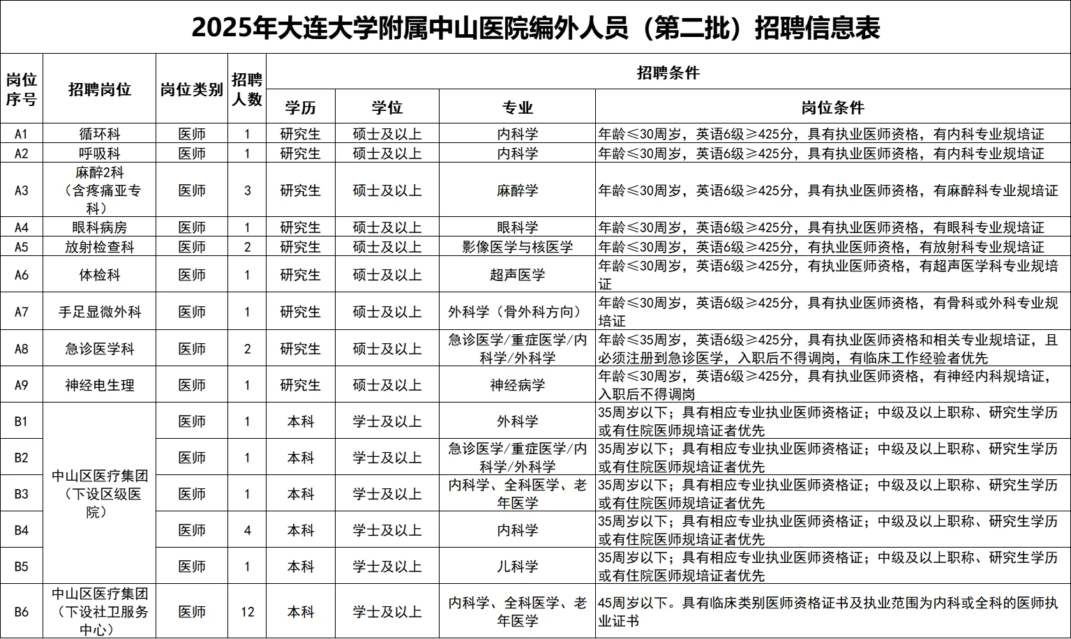 本科起报！大连大学附属中山医院招聘33人