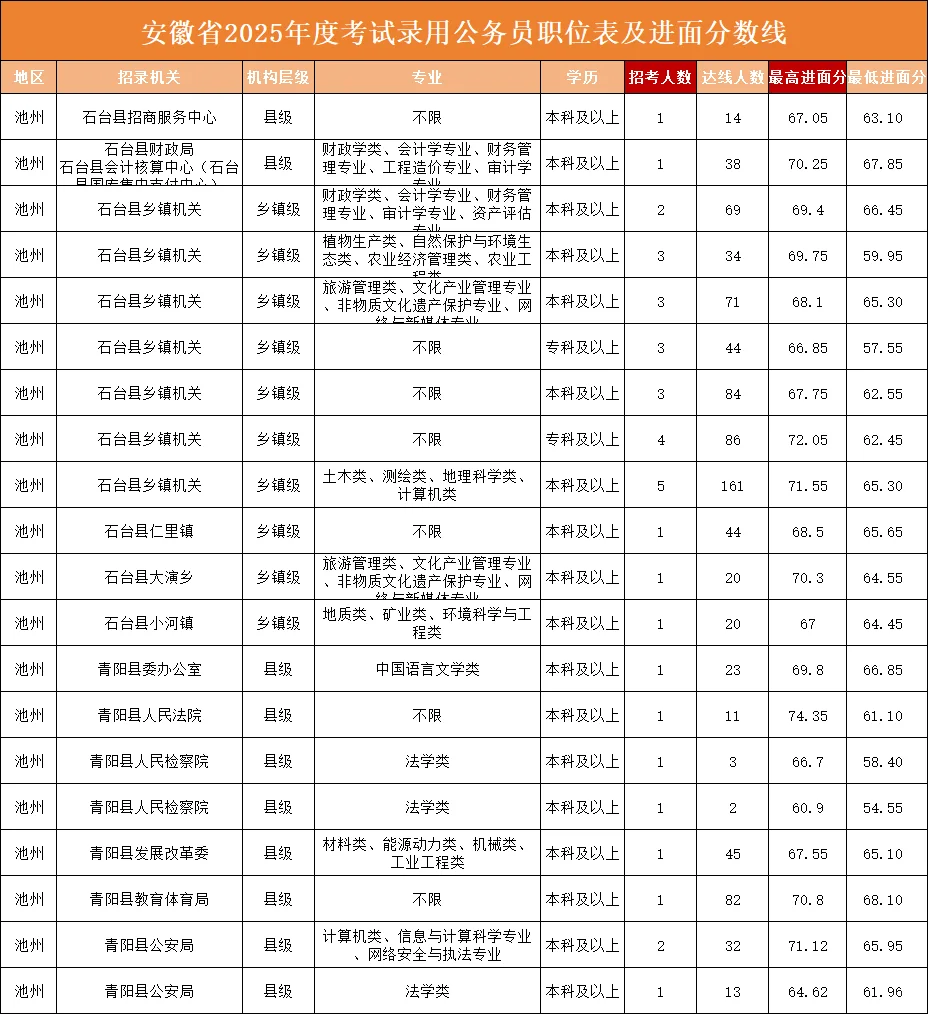 池州，79.2！这边风景独好‼️