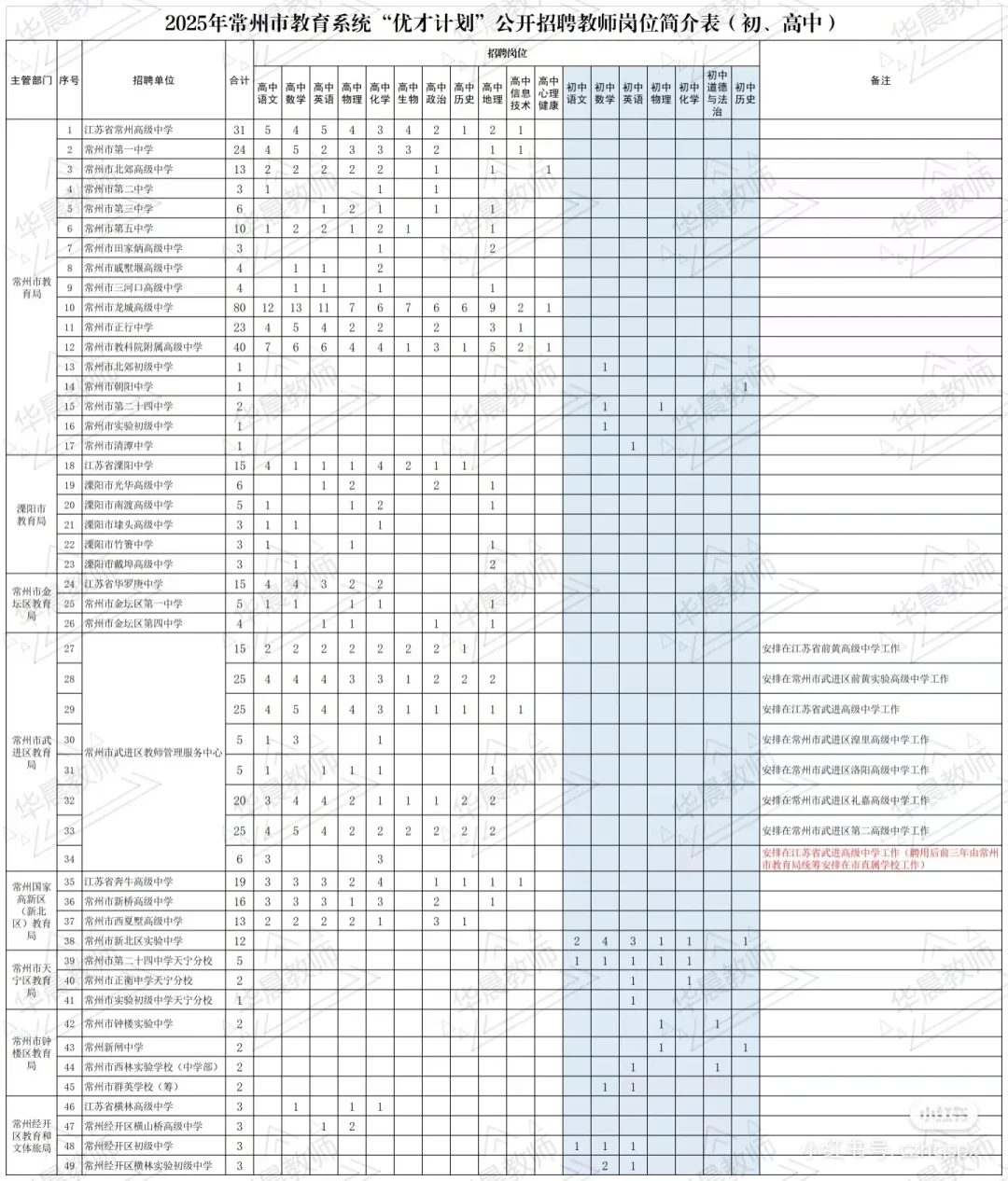 教师编不限专业地区校招考情分析——常州市