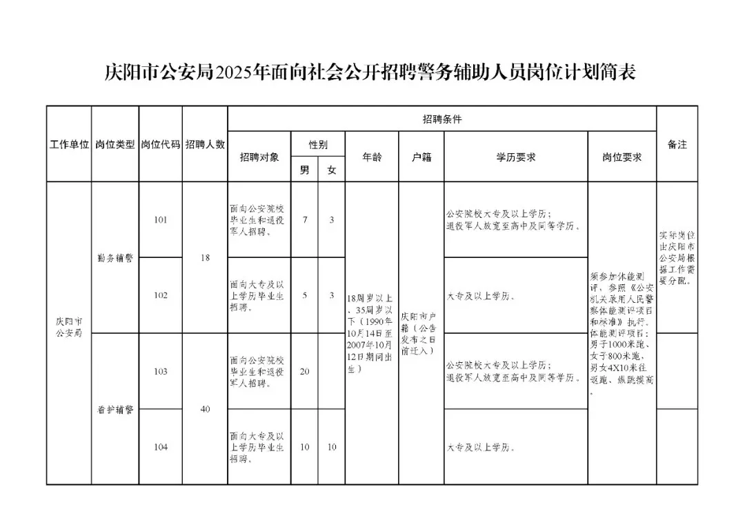 庆阳市招聘警务辅助人员58人公告