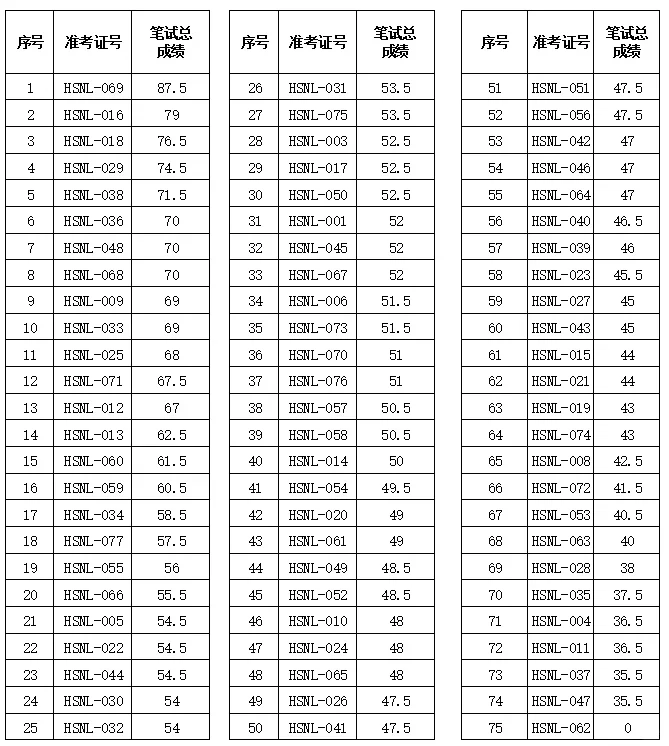 海港区南岭路幼儿园教师招聘笔试成绩公示