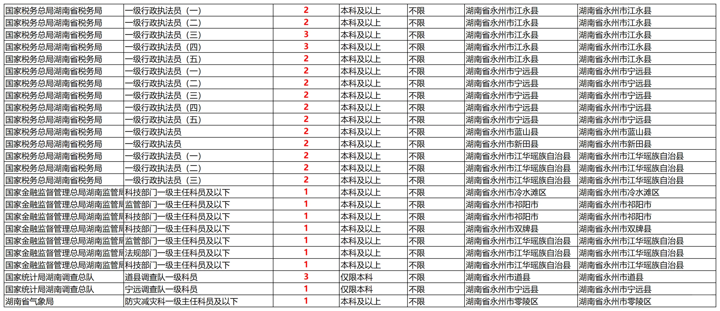 2026永州国考岗位招96人！
