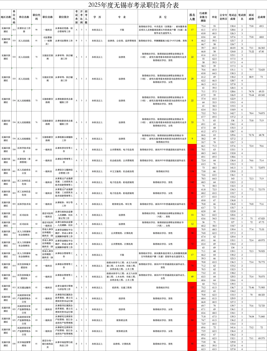 无锡公务员招录分析（一）
