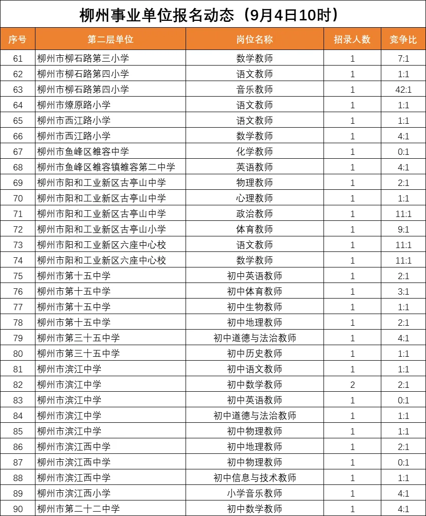 💥柳州教师编报名动态 最高42:1