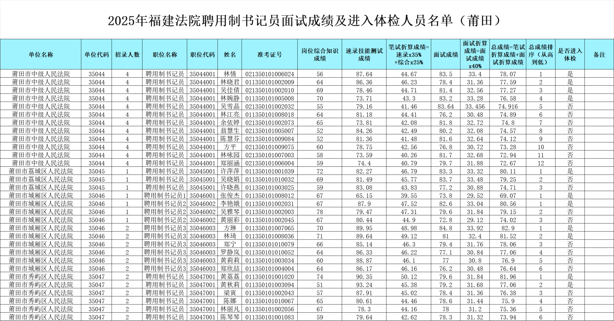 完整版！福建法院书记员面试及综合成绩排名
