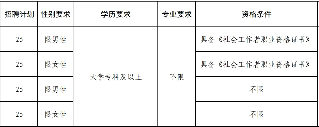 社区工作者|这么缺人吗？计划招录100人！