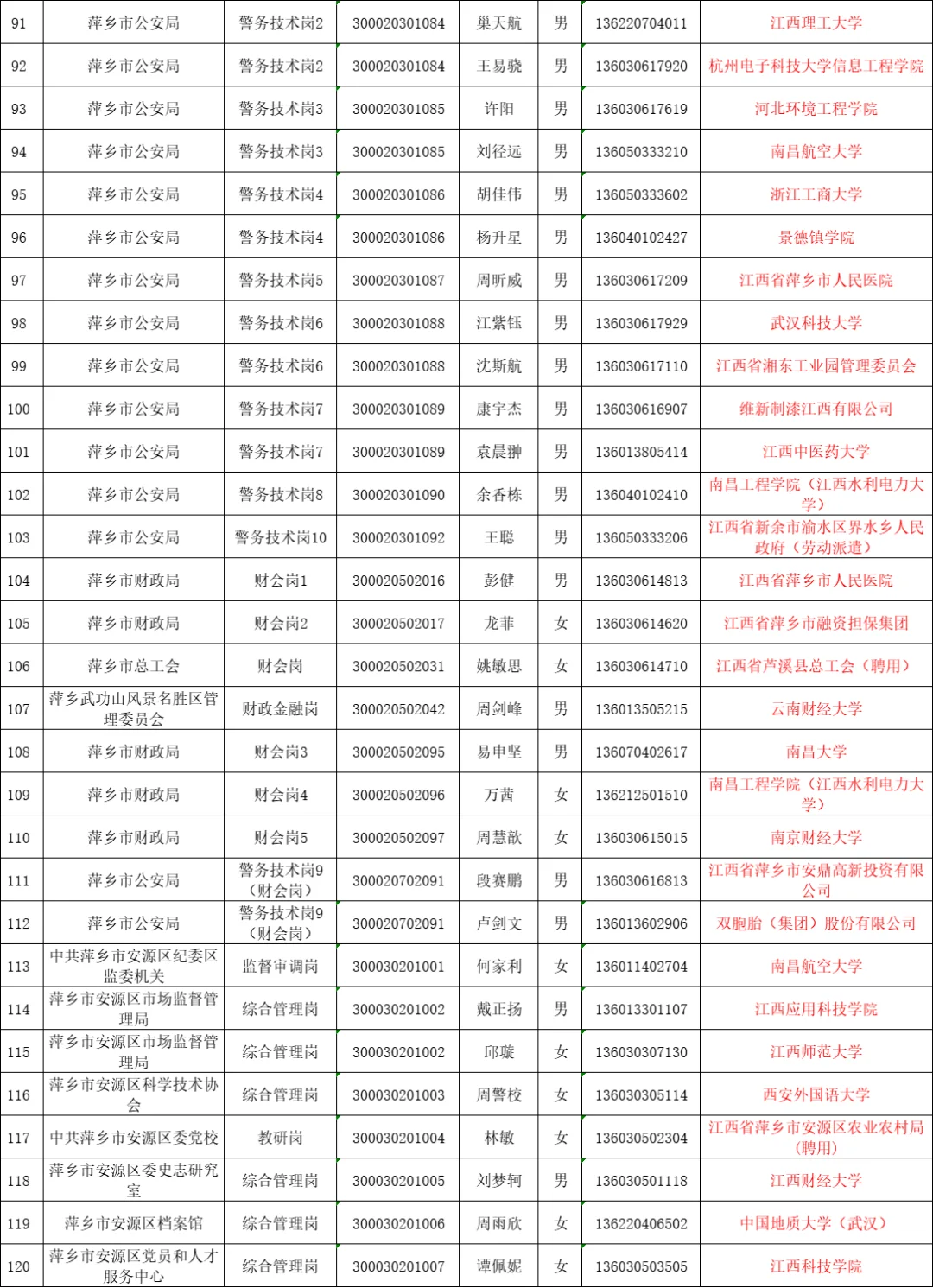 25萍乡公务员｜来看看他们都是哪毕业的吧