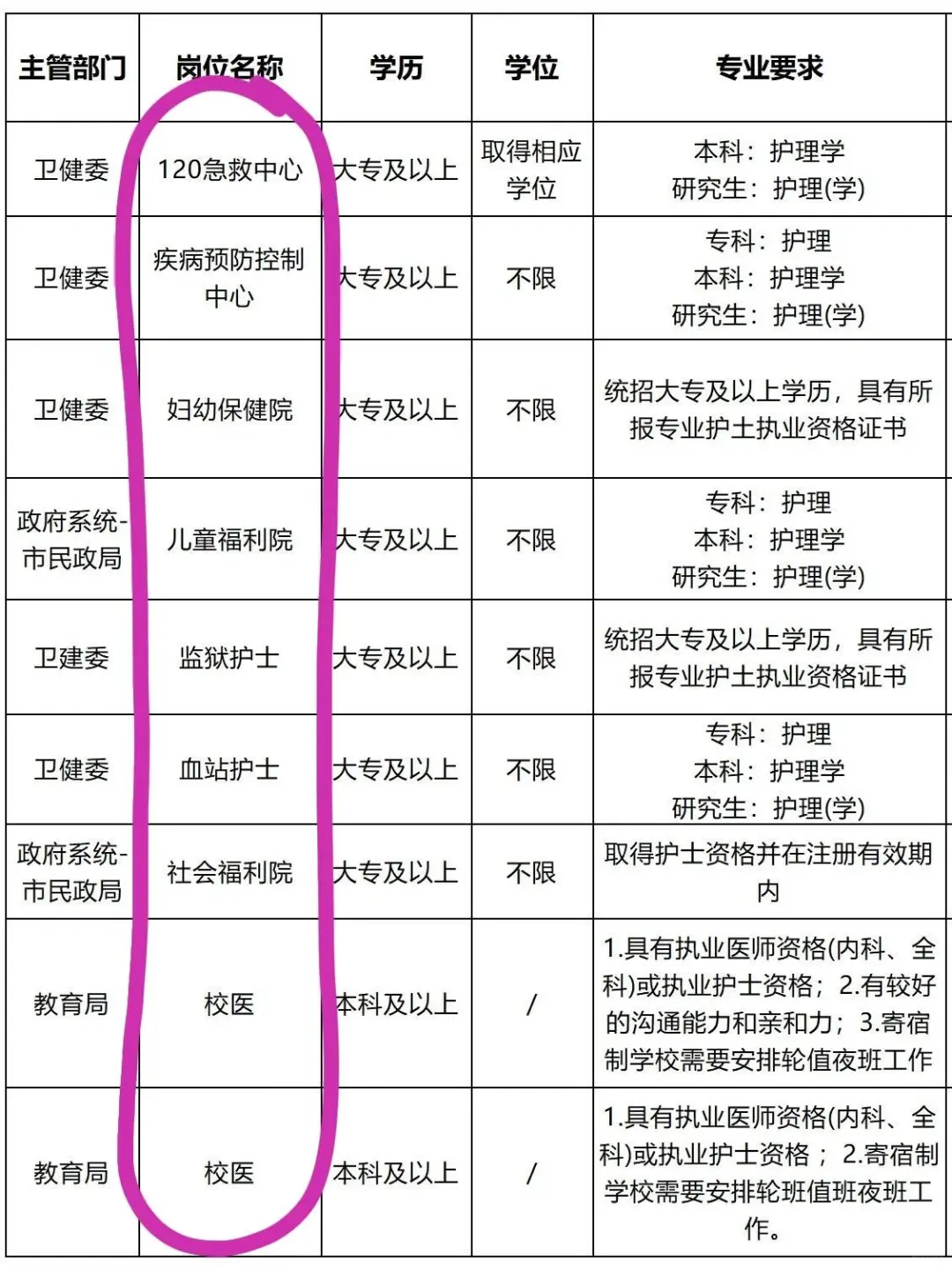 10.27日护理事业编招聘岗位（血站 疾控）
