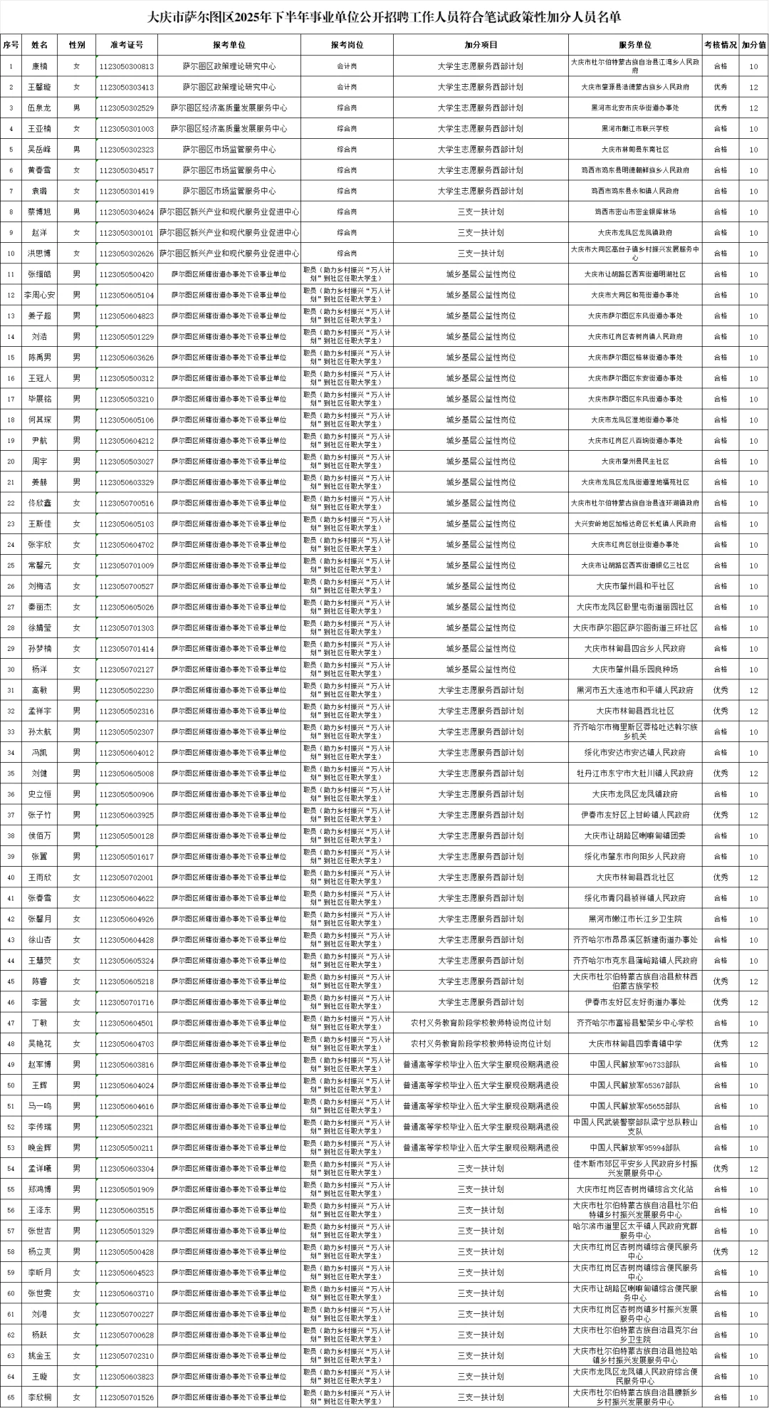 【全】2025年大庆事业编联考加分名单公示