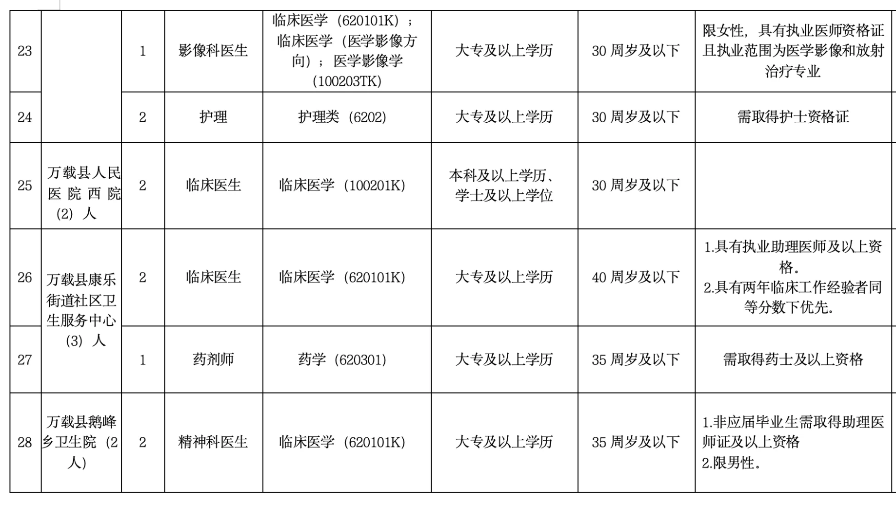 宜春！万载县卫健系统合同制招录35人，大专起
