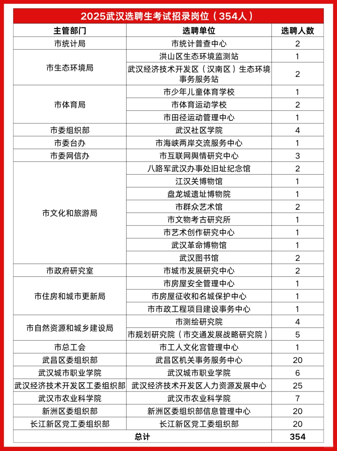 事业编！25武汉选聘生招录354人